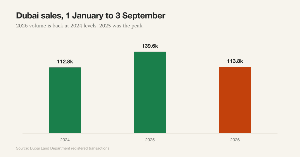 Bar chart of Dubai sales from 1 January to 3 September: 112,800 in 2024, 139,600 in 2025 and 113,800 in 2026, showing 2026 back at 2024 levels.