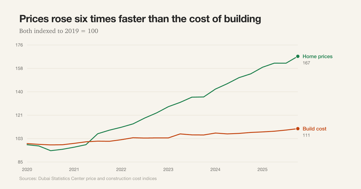 Line chart comparing Dubai home prices and construction costs since 2020, both indexed to 2019: prices reach 167 while build costs reach 111.