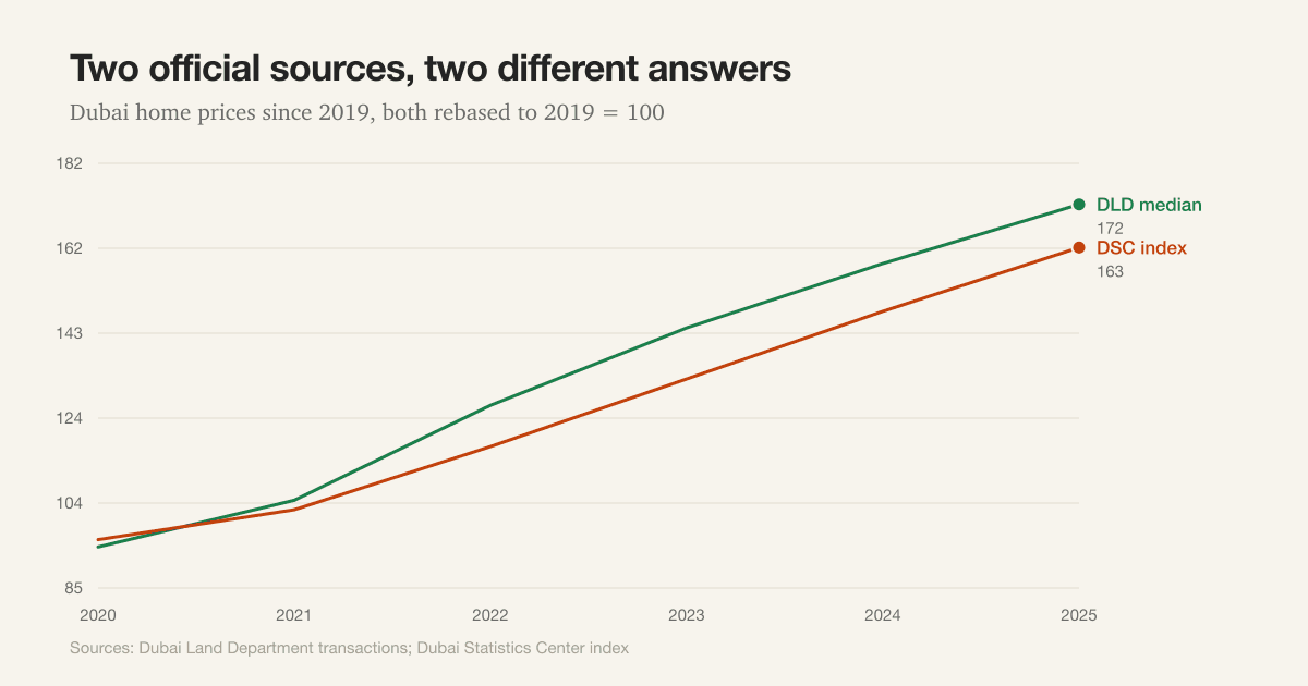 Line chart comparing Dubai house prices reported by two official sources rebased to 2019: the Land Department median reaches 172 by 2025 while the Statistics Centre index reaches 163.