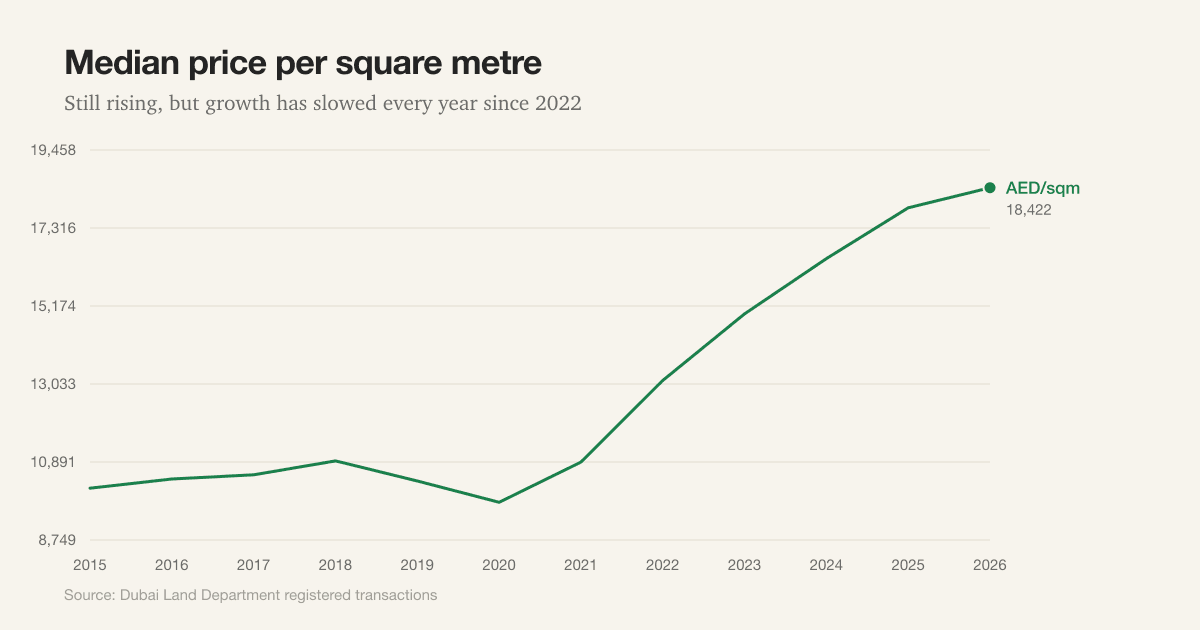 Line chart of the median price per square metre from 2015 to 2026, rising from about AED 10,200 to AED 18,400 with growth slowing each year since 2022.
