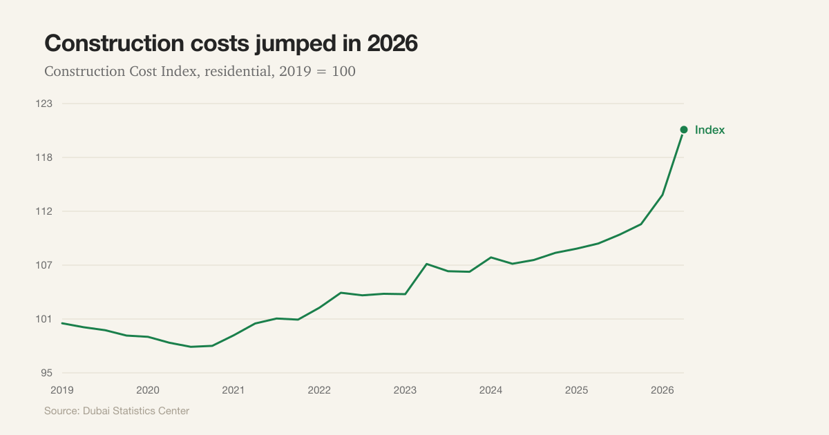 Line chart of the Dubai construction cost index from 2019, flat near 100 until 2021 then climbing steeply to 121 by mid-2026.