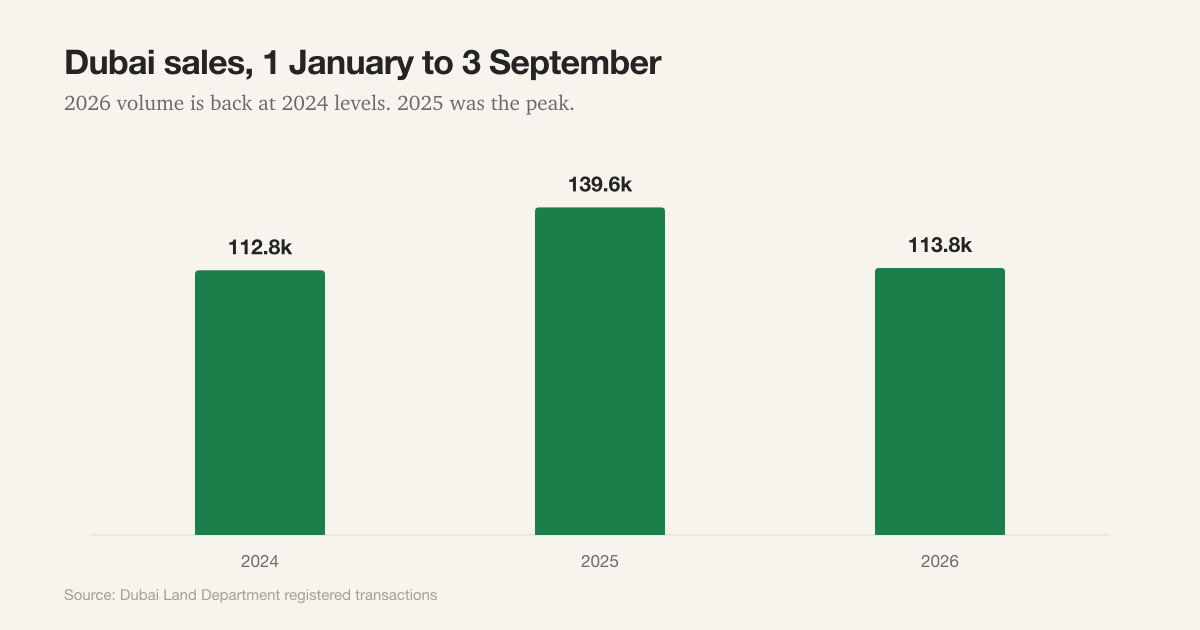 Bar chart of Dubai sales registered from 1 January to 3 September each year, showing 112,818 in 2024, a peak of 139,601 in 2025 and 113,792 in 2026.