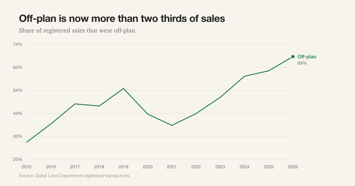 Line chart of off-plan as a share of Dubai registered sales, climbing from about 32 percent in 2015 to 68.5 percent in 2026.