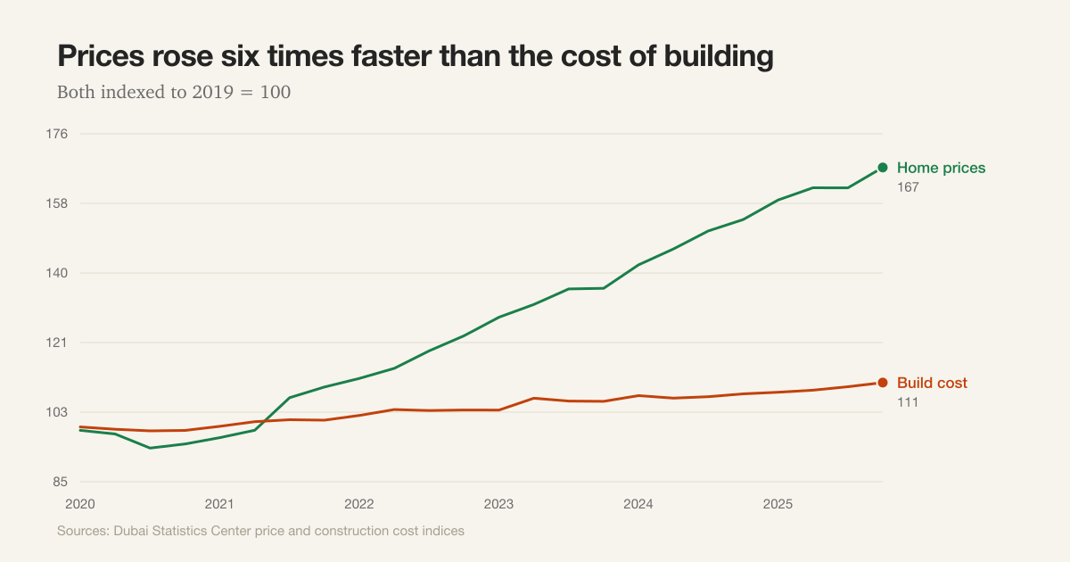 Line chart comparing Dubai home prices and construction costs since 2020, both indexed to 2019. Prices climb to 167 while build costs reach only 111.