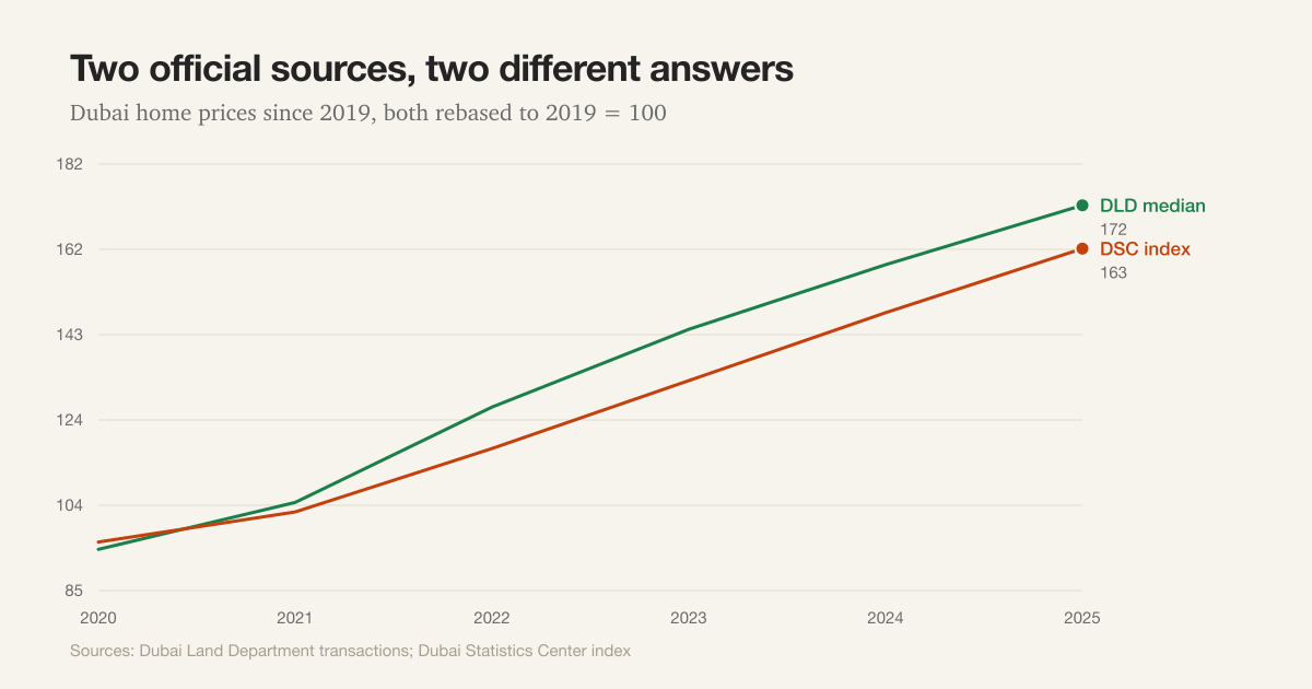 Line chart comparing Dubai house prices reported by two official sources, both rebased to 2019. The Land Department median reaches 172 by 2025 while the Statistics Centre index reaches 163.