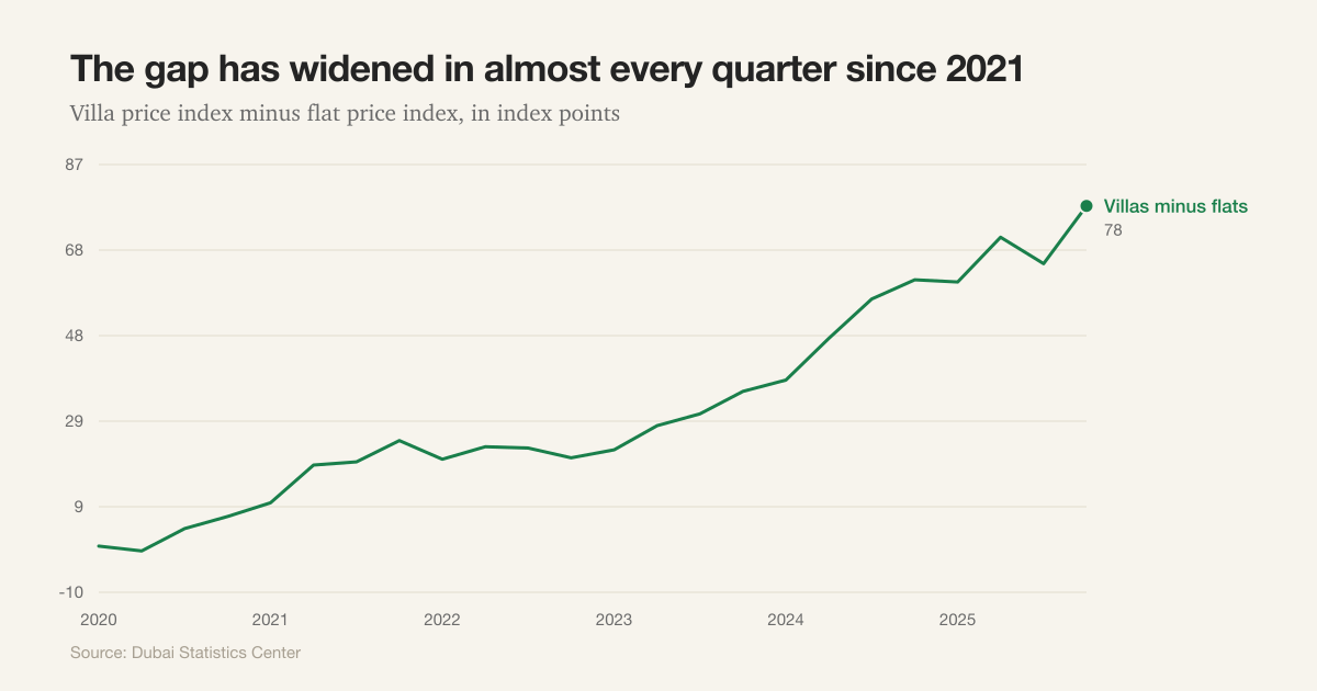 Line chart of the Dubai villa price index minus the flat price index, widening from level in 2020 to 78 index points by the end of 2025.