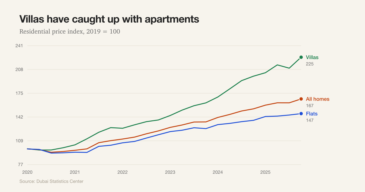 Line chart of the Dubai residential price index since 2020 with villas reaching 225, all homes 167 and flats 147 against a 2019 base of 100.
